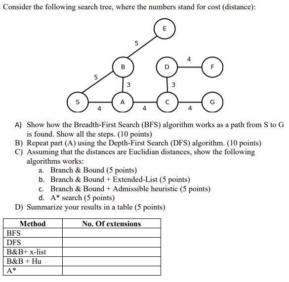 Consider the following search tree, where the numbers stand for cost (distance): S algorithms works: 5 3