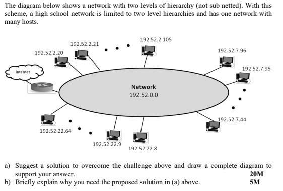 The diagram below shows a network with two levels of hierarchy (not sub netted). With this scheme, a high