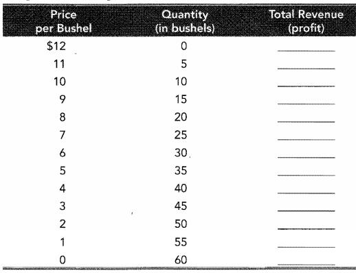 Price per Bushel $12 11 10 9 8 7 6 5 4 3210 Quantity (in bushels) 0 5 10 15 20 25 30. 35 40 45 50 55 60 Total