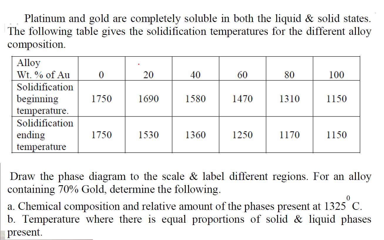 Platinum and gold are completely soluble in both the liquid & solid states. The following table gives the