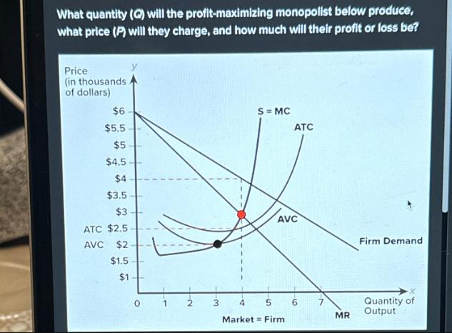 What quantity (Q) will the profit-maximizing monopolist below produce, what price (P) will they charge, and