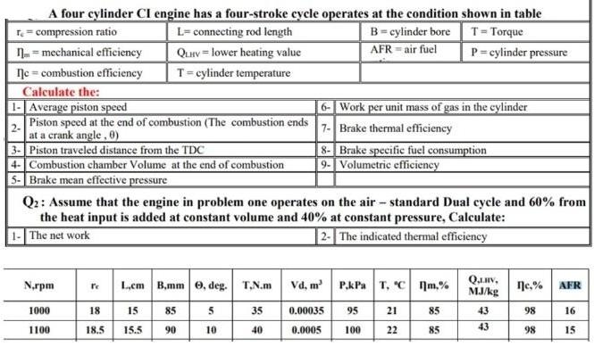A four cylinder CI engine has a four-stroke cycle operates at the condition shown in table T= Torque r =