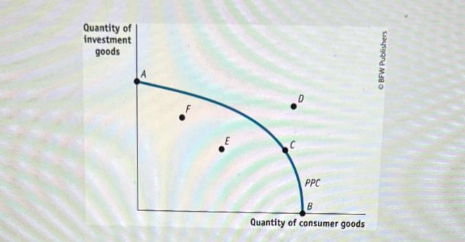 Quantity of investment goods F E C D PPC B Quantity of consumer goods OBFW Publishers