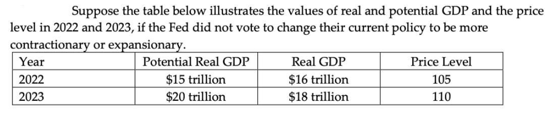 Suppose the table below illustrates the values of real and potential GDP and the price level in 2022 and