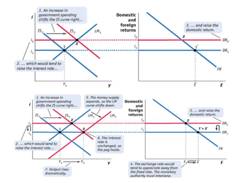 1. An increase in government spending shifts the IS curve right... 15 IS 2.... which would tend to raise the