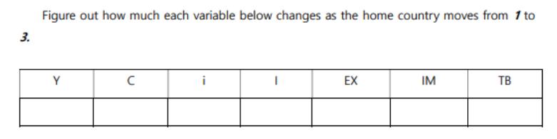 3. Figure out how much each variable below changes as the home country moves from 1 to Y  EX IM TB