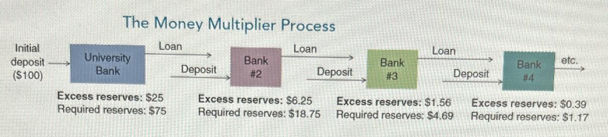 Initial deposit ($100) The Money Multiplier Process Loan Loan University Bank Excess reserves: $25 Required