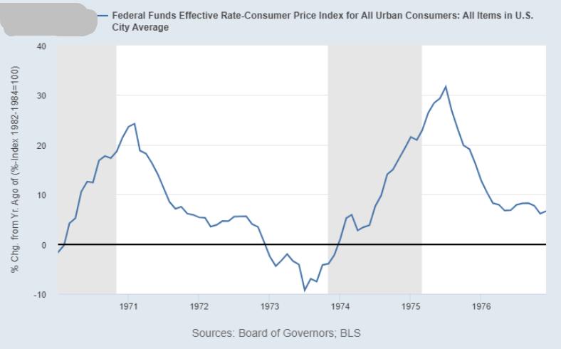 % Chg, from Yr. Ago of (%-Index 1982-1984-100) 40 30 20 10 -10 Federal Funds Effective Rate-Consumer Price