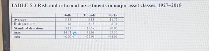 TABLE 5.3 Risk and return of investments in major asset classes, 1927-2018 Average Risk premium Standard