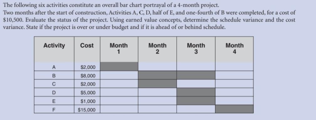 The following six activities constitute an overall bar chart portrayal of a 4-month project. Two months after