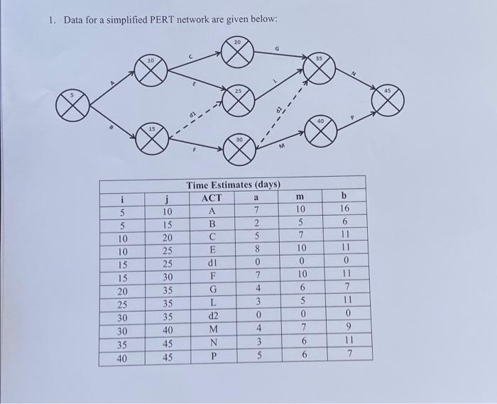 1. Data for a simplified PERT network are given below: i 5 5 10 10 15 15 20 25 30 30 35 40 10 j 10 15 20 25