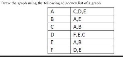 Draw the graph using the following adjacency list of a graph. A C,D,E A,E A,B F,E,C A,B D,E aolololu u B C D