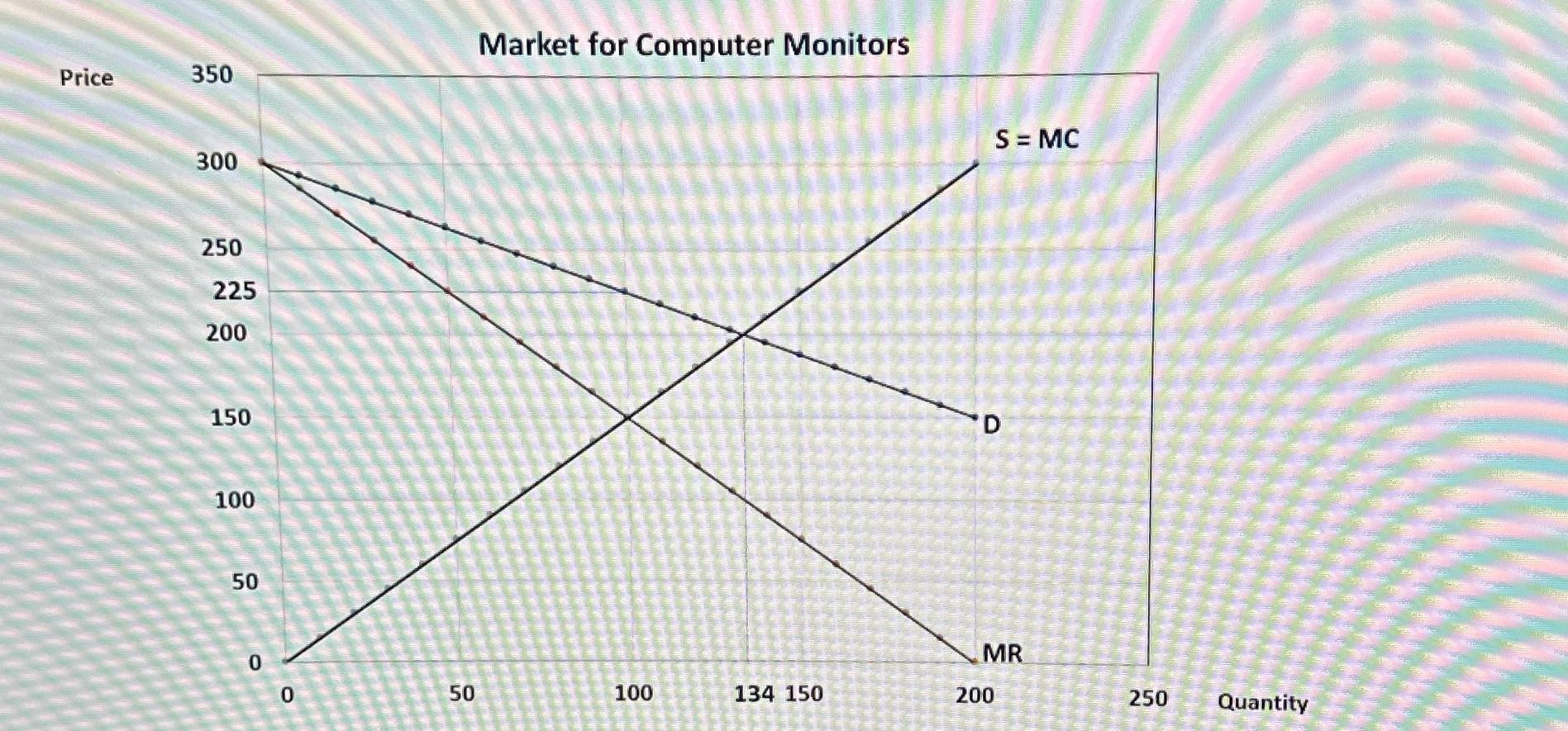 Price 350 300 250 225 200 150 100 50 0 0 50 Market for Computer Monitors 100 134 150 S = MC D MR 200 VEJEN