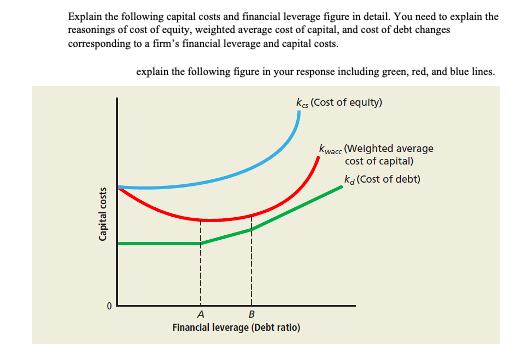 Explain the following capital costs and financial leverage figure in detail. You need to explain the