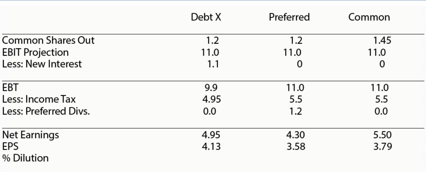 Common Shares Out EBIT Projection Less: New Interest EBT Less: Income Tax Less: Preferred Divs. Net Earnings