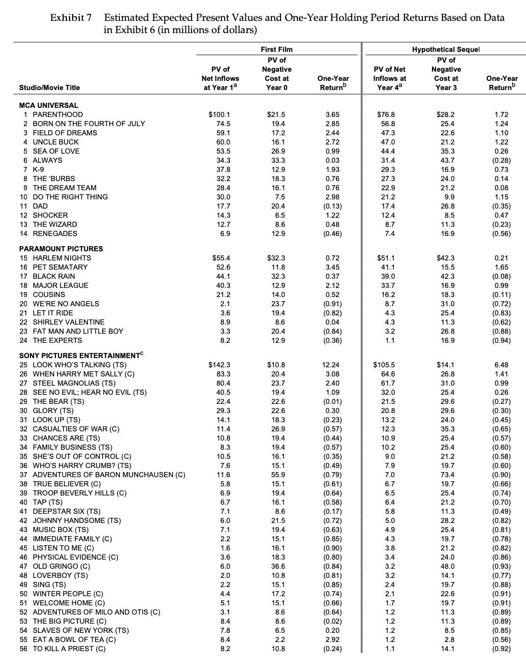 Exhibit 7 Studio/Movie Title Estimated Expected Present Values and One-Year Holding Period Returns Based on