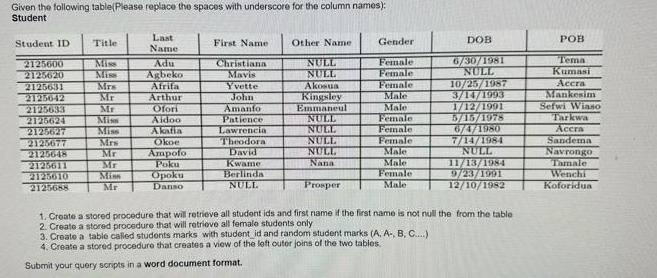 Given the following table(Please replace the spaces with underscore for the column names): Student Student ID