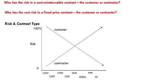 Who has the risk in a cost-reimbursable contract the customer or contractor? Who has the cost risk in a fixed