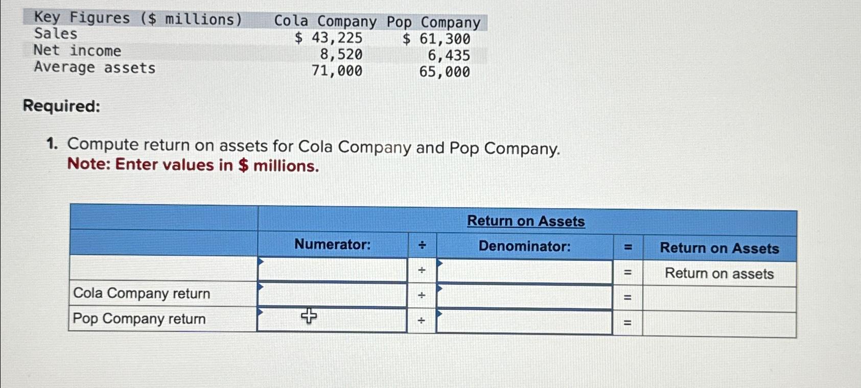 Key Figures ($ millions) Sales Net income Average assets Required: 1. Compute return on assets for Cola