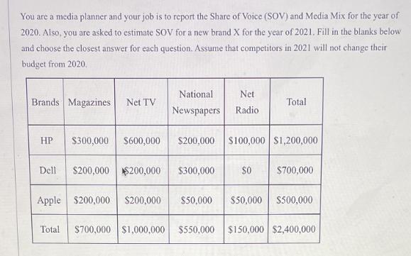 You are a media planner and your job is to report the Share of Voice (SOV) and Media Mix for the year of