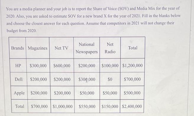 You are a media planner and your job is to report the Share of Voice (SOV) and Media Mix for the year of