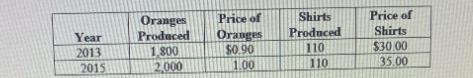 Year 2013 2015 Oranges Produced 1,800 2,000 Price of Oranges $0.90 1.00 Shirts Produced 110 110 Price of