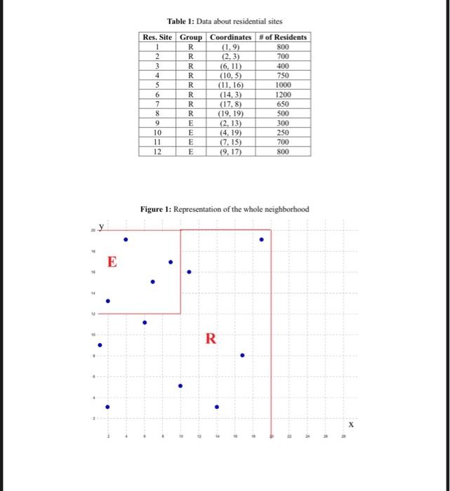 16 E Table 1: Data about residential sites Res. Site Group Coordinates # of Residents R (1.9) R (2.3) (6, 11)