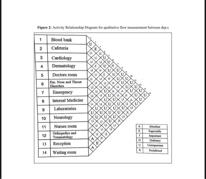 Figure 2: Activity Relationship Diagram for qualitative flow measurement between dep.s 1 2 32 4 5 6 7 8 9 10