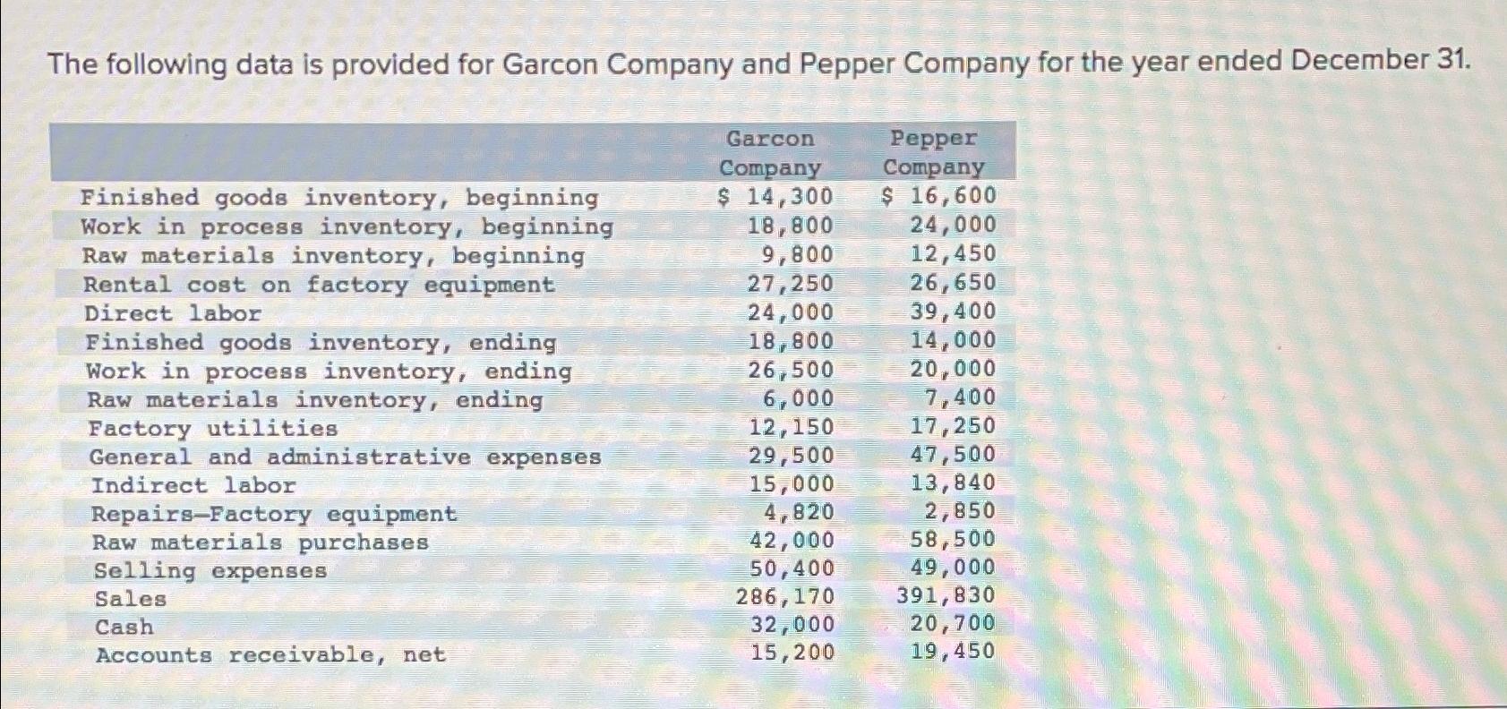The following data is provided for Garcon Company and Pepper Company for the year ended December 31. Garcon