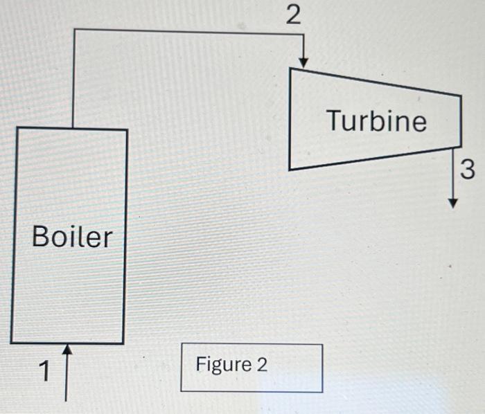 Boiler 1 Figure 2 2 Turbine 3