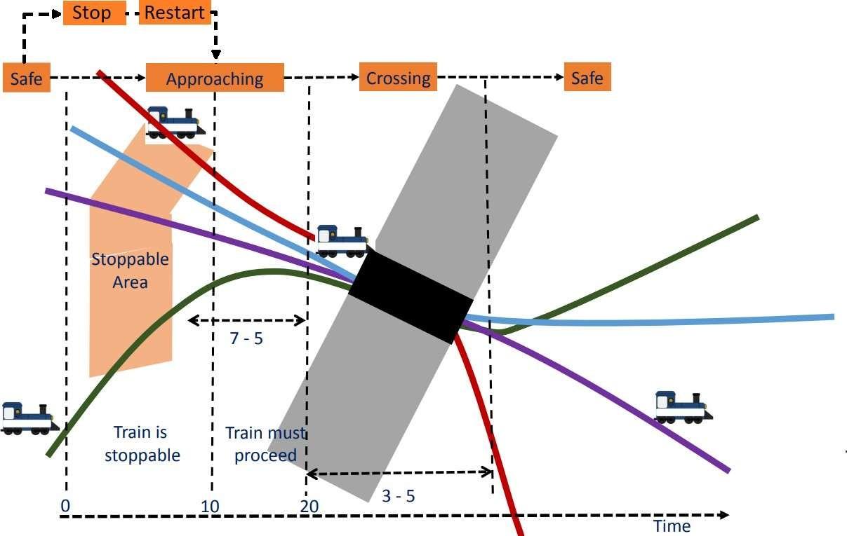 Safe I 0 Stop -- Restart Approaching Stoppable Area Train is stoppable A-+-- 1 7-5 I 1 I 1 Train musti I