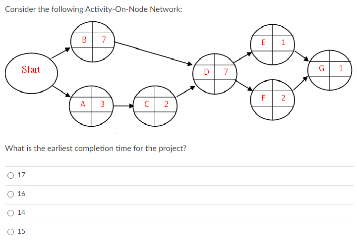 Consider the following Activity-On-Node Network: Start 17 16 What is the earliest completion time for the