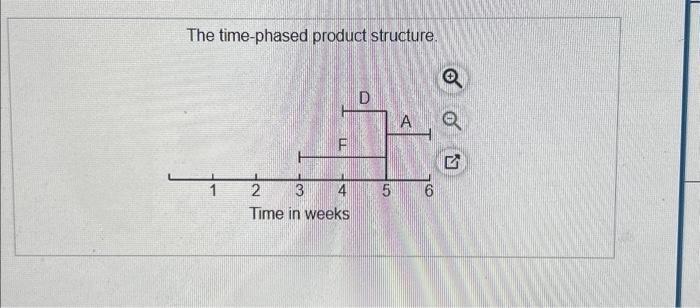 The time-phased product structure. 2 3 4 Time in weeks D 5 A 6 Q O 57