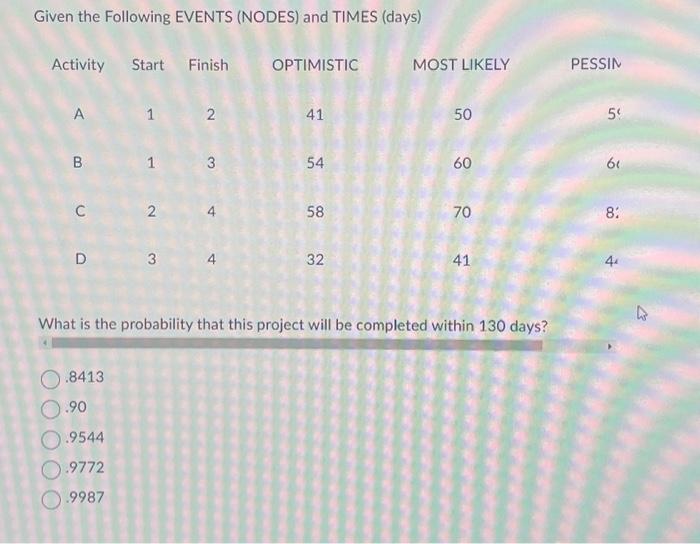 Given the Following EVENTS (NODES) and TIMES (days) Activity Start Finish OPTIMISTIC A B C D 1 2 O.8413 0.90