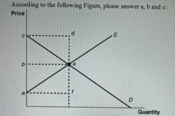 According to the following Figure, please answer a, b and c: Price CH T b--- a 1 { U S D Quantity