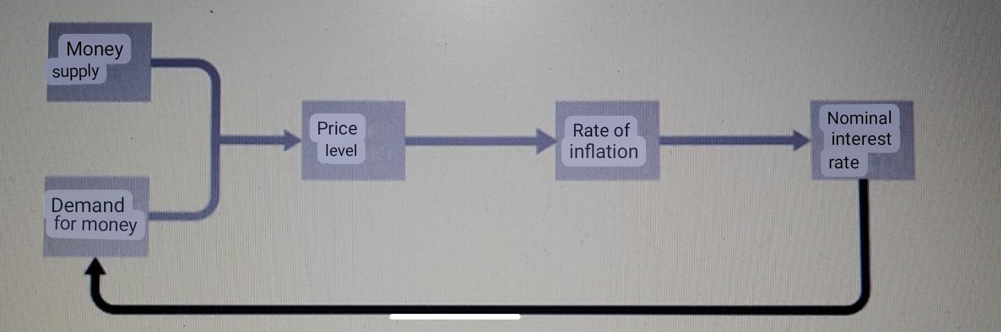Money supply Demand for money Price level Rate of inflation Nominal interest rate