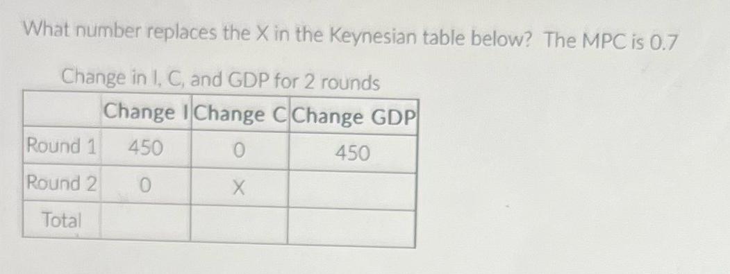 What number replaces the X in the Keynesian table below? The MPC is 0.7 Change in I, C, and GDP for 2 rounds