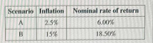 Scenario Inflation A B 2.5% 15% Nominal rate of return 6.00% 18.50%