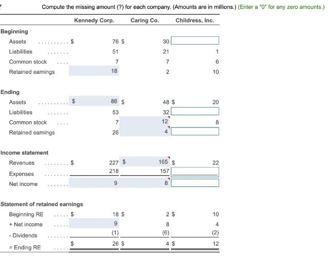 Beginning Assets Liabilities Common stock Retained earnings Ending Compute the missing amount (?) for each