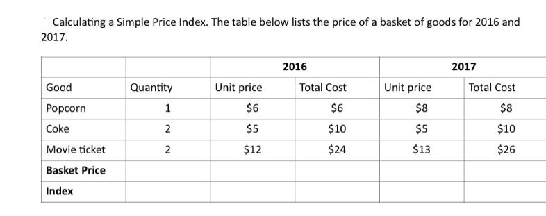 Calculating a Simple Price Index. The table below lists the price of a basket of goods for 2016 and 2017.