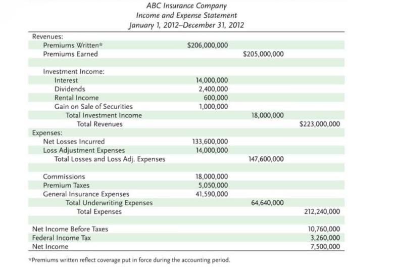 Revenues: Premiums Written* Premiums Earned Investment Income: Interest Dividends Rental Income Gain on Sale