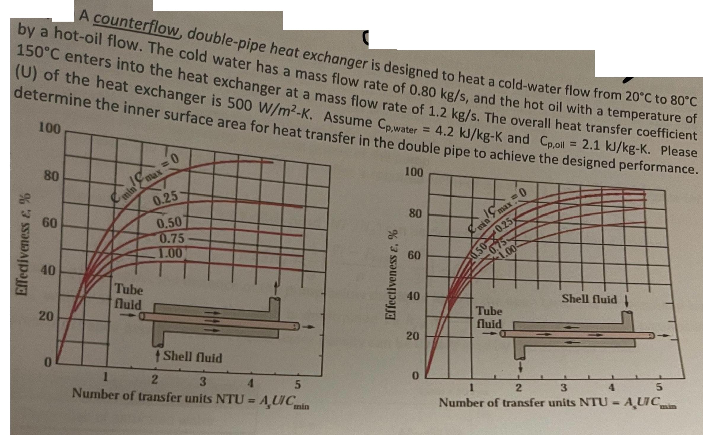 A counterflow, double-pipe heat exchanger is designed to heat a cold-water flow from 20C to 80C by a hot-oil