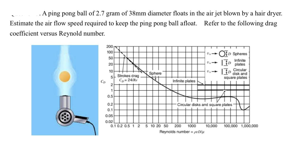 A ping pong ball of 2.7 gram of 38mm diameter floats in the air jet blown by a hair dryer. Estimate the air