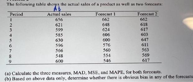The following table shows the actual sales of a product as well as two forecasts: Actual sales Forecast 2 656