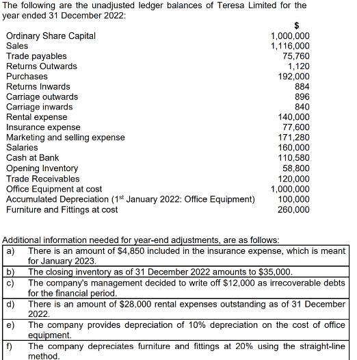 The following are the unadjusted ledger balances of Teresa Limited for the year ended 31 December 2022: