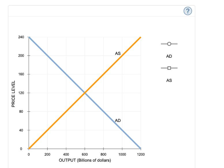 PRICE LEVEL 240 200 160 120 80 40 0 0 200 400 600 800 OUTPUT (Billions of dollars) AS AD 1000 1200 AD 0 AS (?)