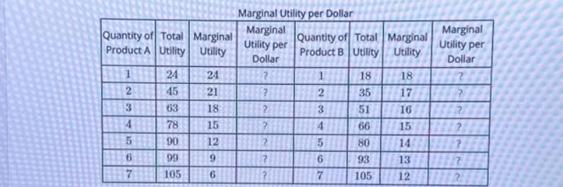 Quantity of Total Marginal Product A Utility Utility 1 2 3 4 5 6 7 24 45 63 78 90 99 105 24 21 18 15 12 9 6