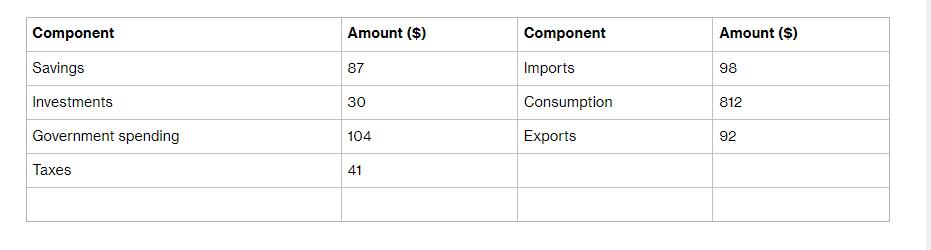Component Savings Investments Government spending Taxes Amount ($) 87 30 104 41 Component Imports Consumption