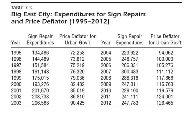 TABLE 7.3 Big East City: Expenditures for Sign Repairs and Price Deflator (1995-2012) Sign Repair Price