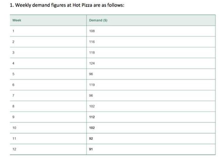 1. Weekly demand figures at Hot Pizza are as follows: Week 1 2 3 4 5 6 7 8 9 10 11 12 Demand (5) 108 116 118